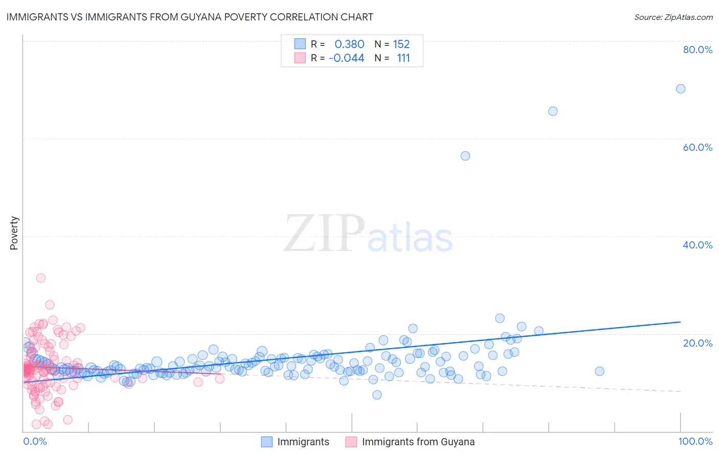 Immigrants vs Immigrants from Guyana Poverty