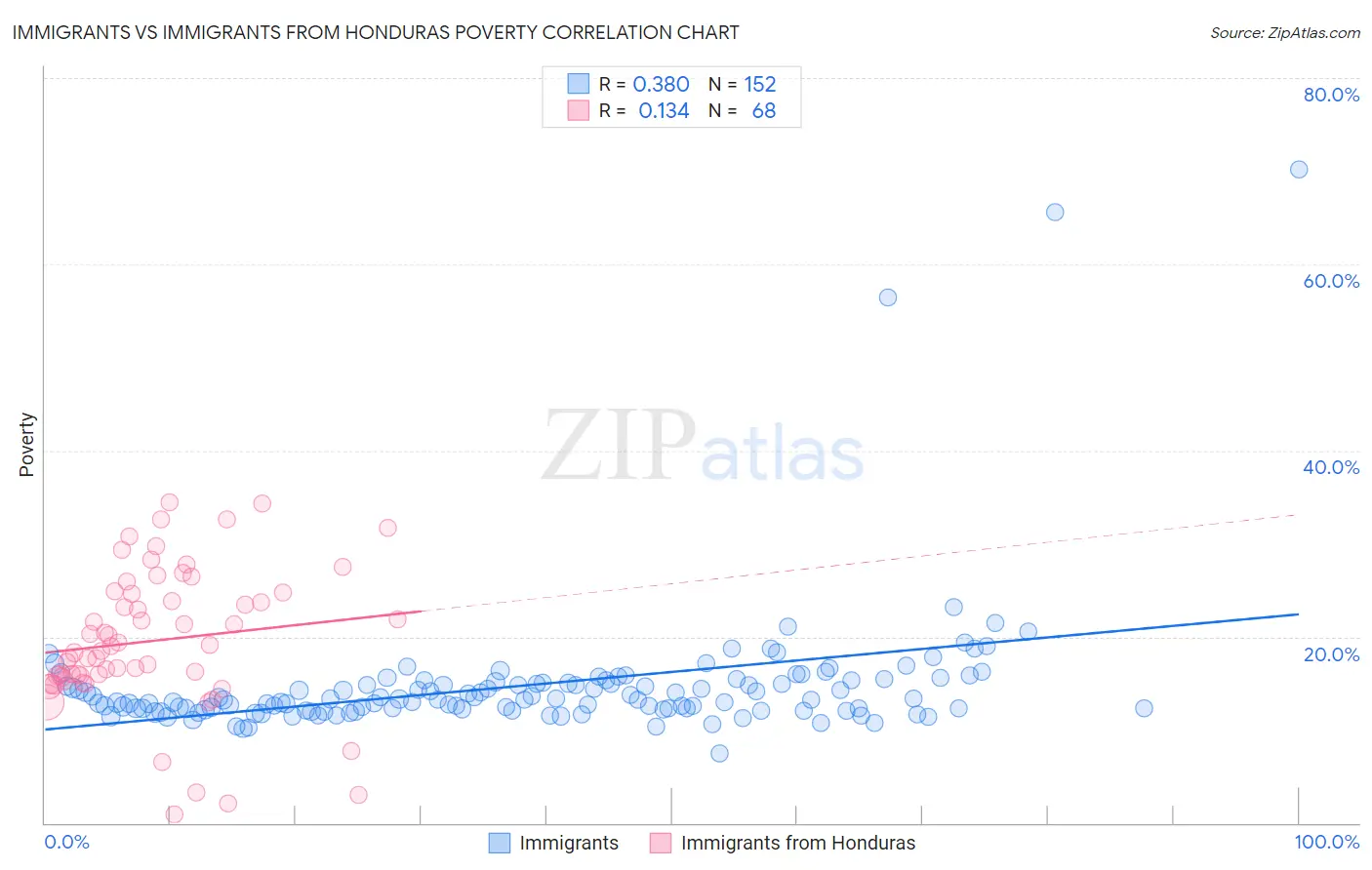 Immigrants vs Immigrants from Honduras Poverty