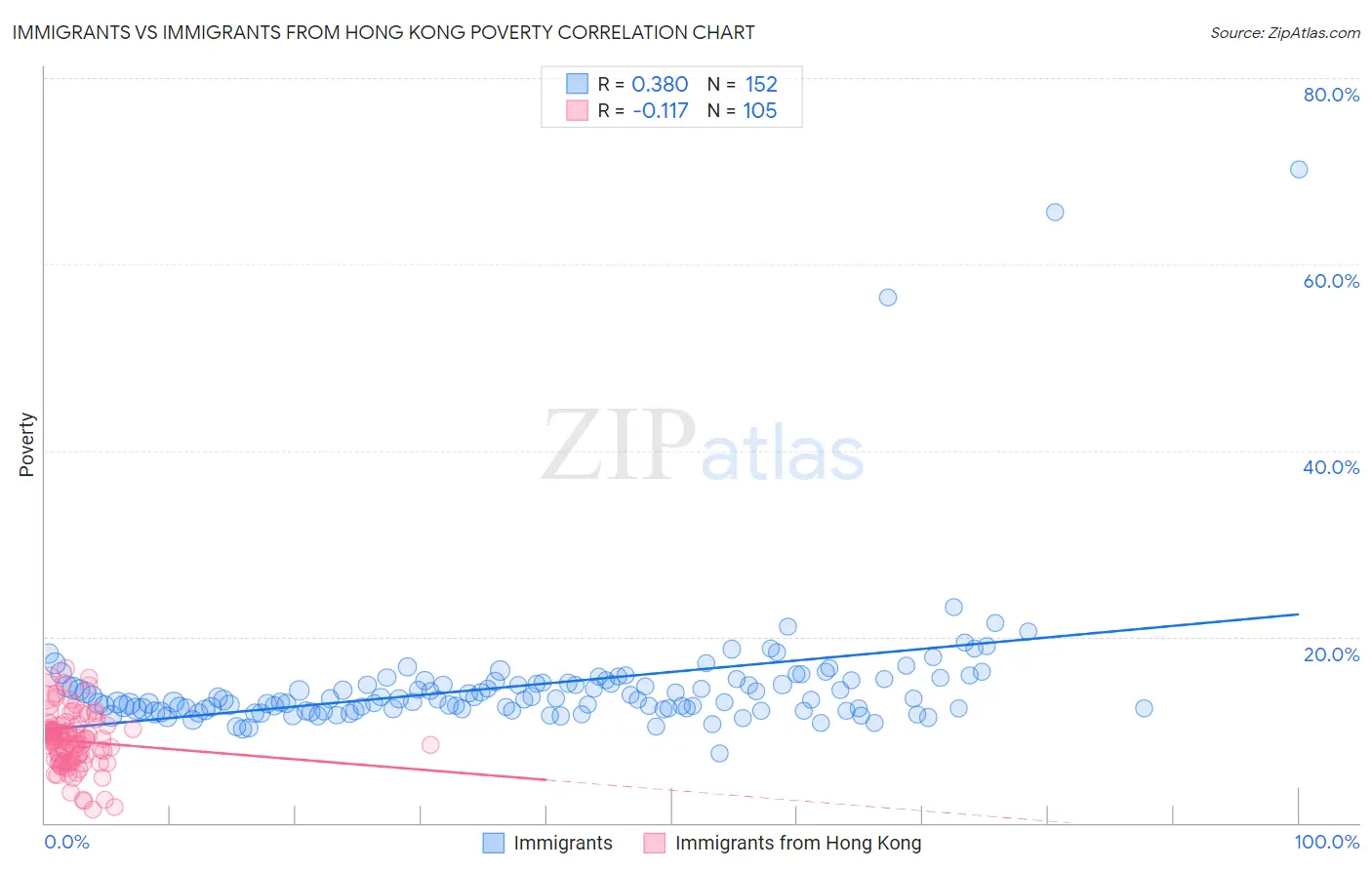 Immigrants vs Immigrants from Hong Kong Poverty