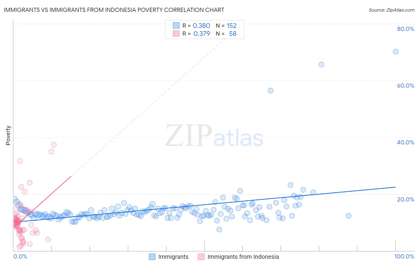 Immigrants vs Immigrants from Indonesia Poverty