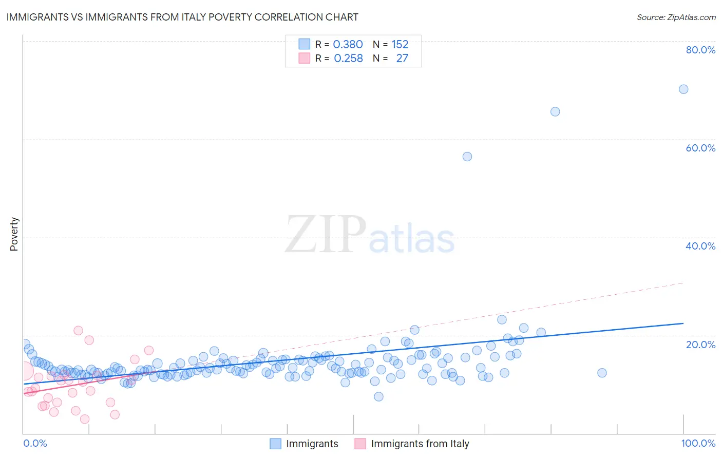 Immigrants vs Immigrants from Italy Poverty
