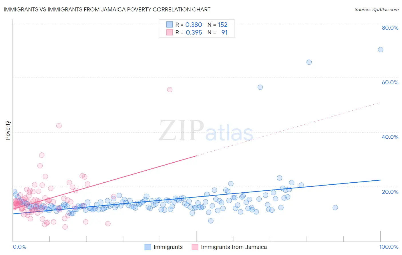 Immigrants vs Immigrants from Jamaica Poverty
