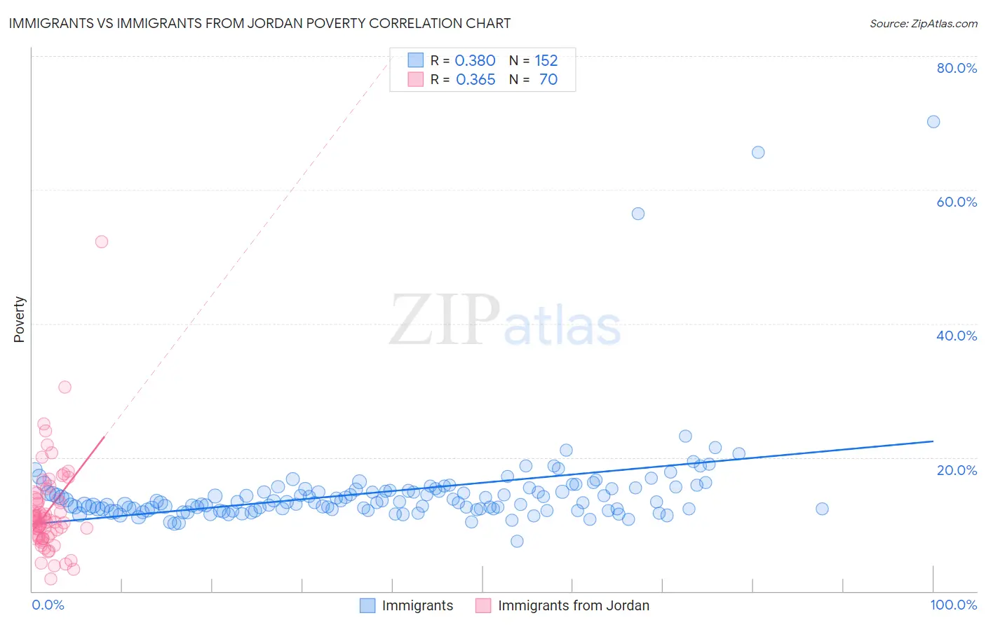 Immigrants vs Immigrants from Jordan Poverty