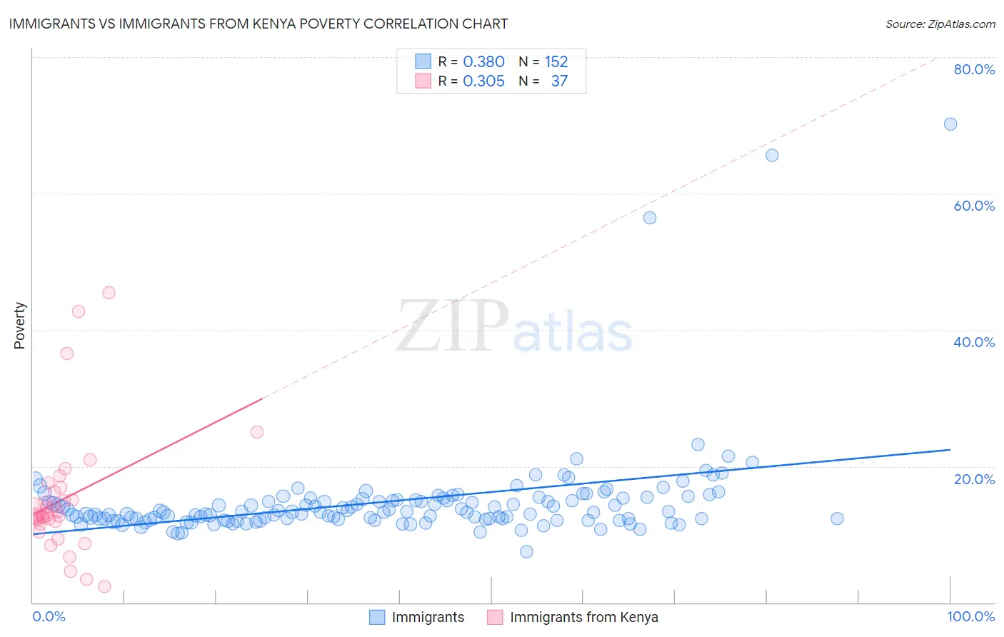 Immigrants vs Immigrants from Kenya Poverty