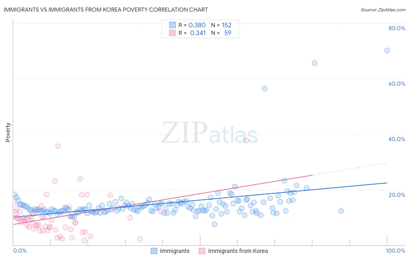 Immigrants vs Immigrants from Korea Poverty