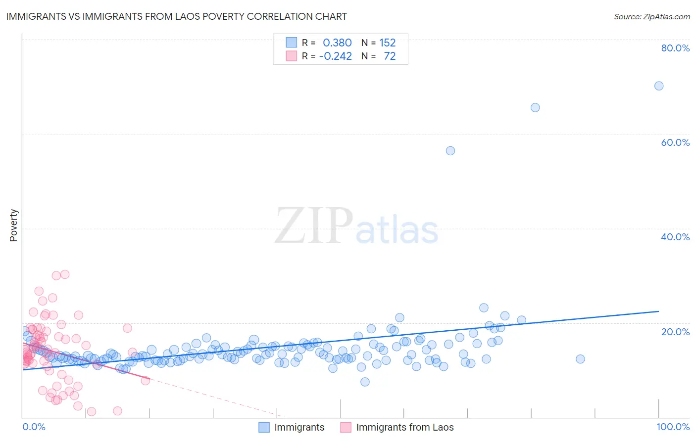 Immigrants vs Immigrants from Laos Poverty