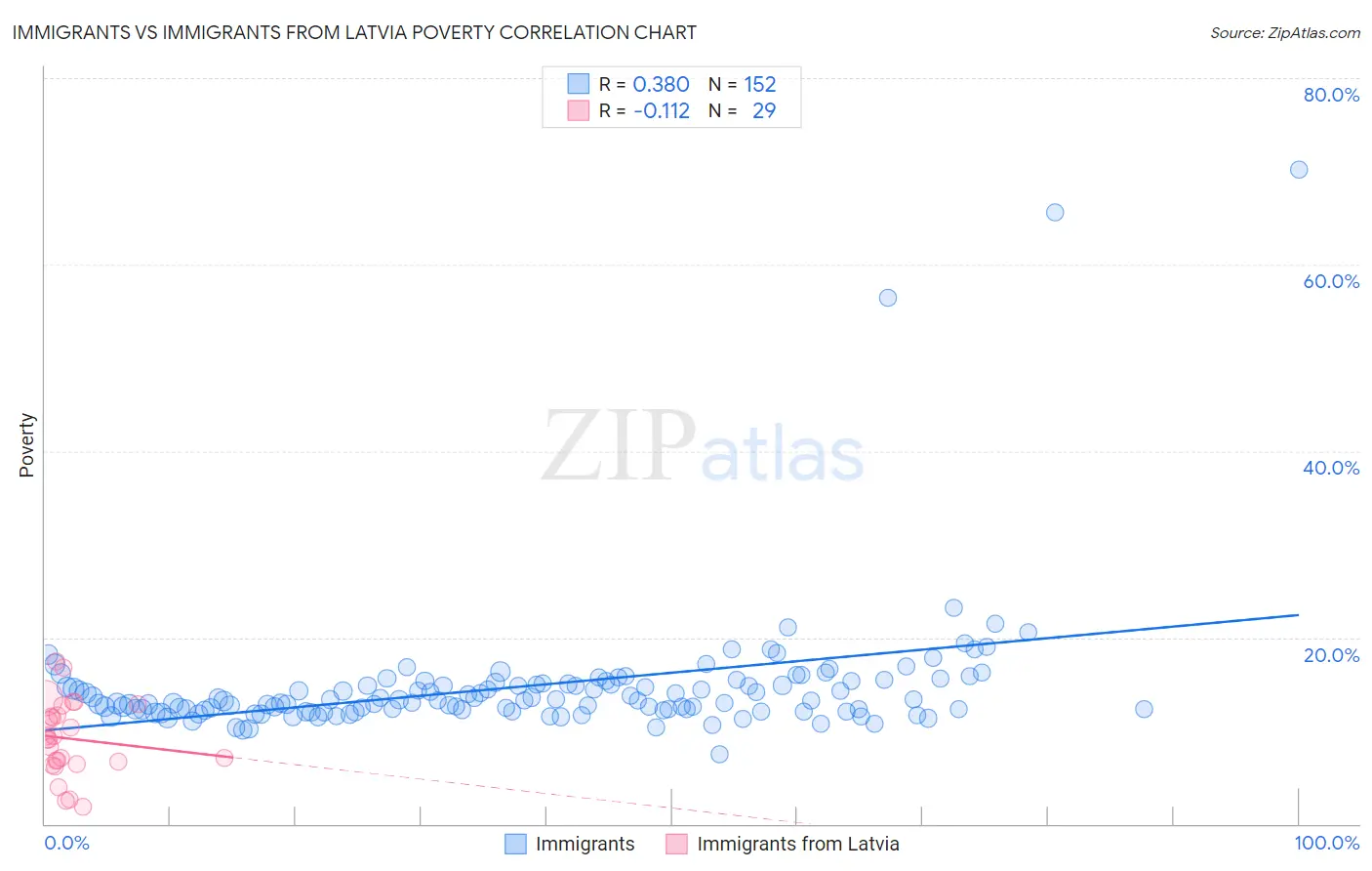 Immigrants vs Immigrants from Latvia Poverty