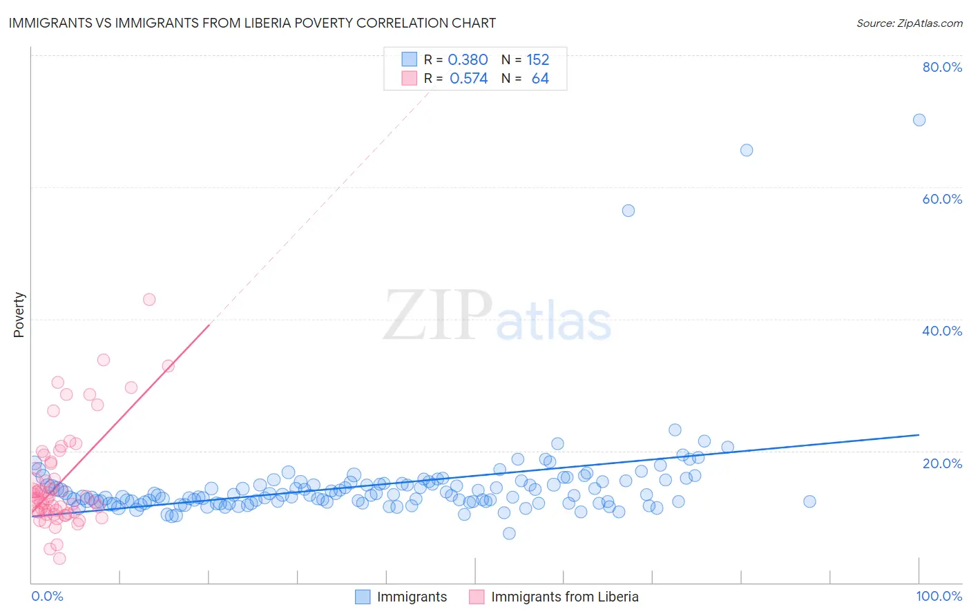 Immigrants vs Immigrants from Liberia Poverty