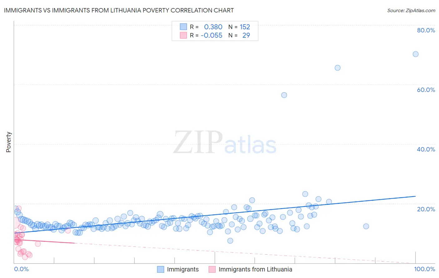 Immigrants vs Immigrants from Lithuania Poverty