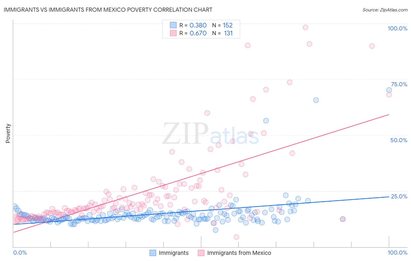 Immigrants vs Immigrants from Mexico Poverty