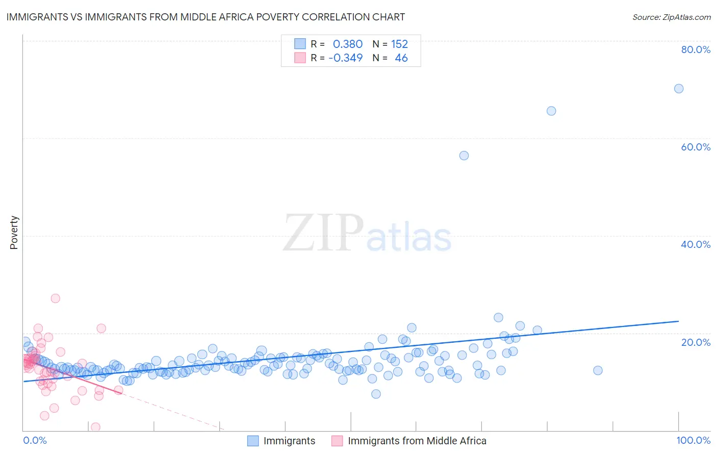Immigrants vs Immigrants from Middle Africa Poverty