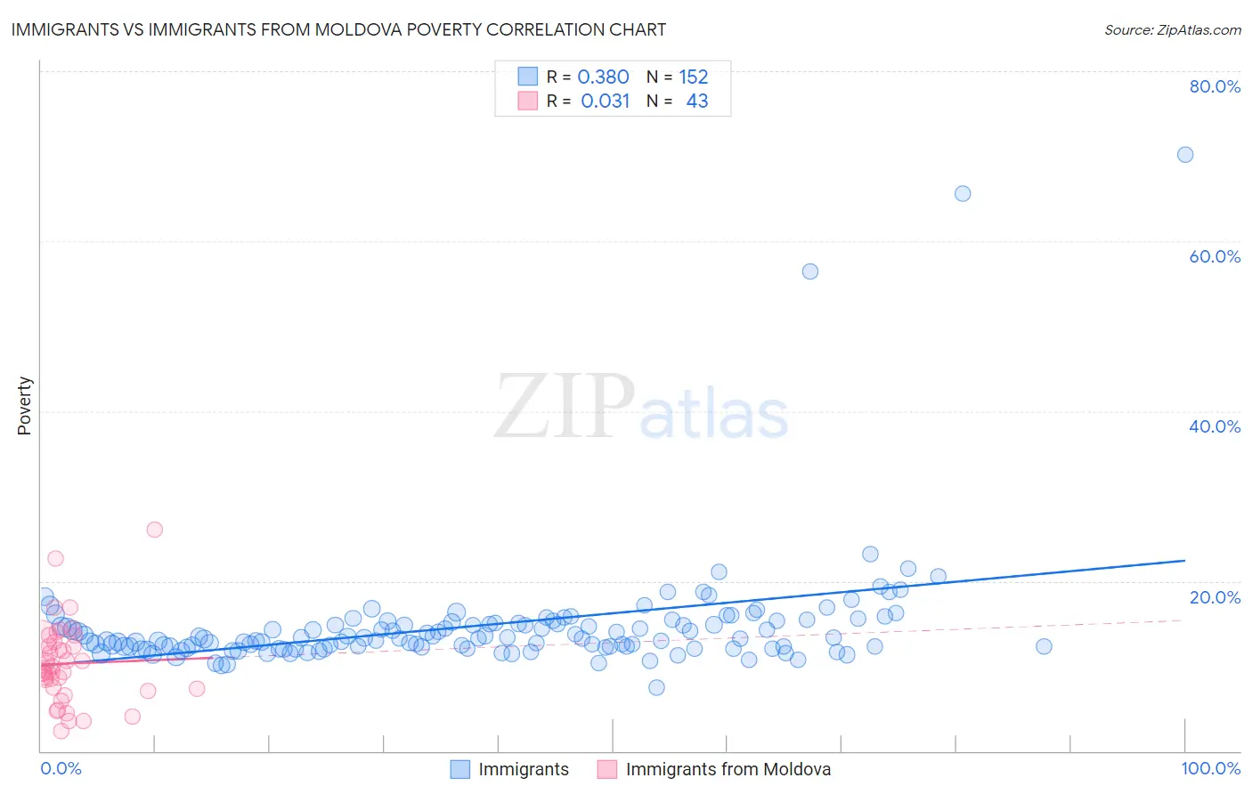 Immigrants vs Immigrants from Moldova Poverty