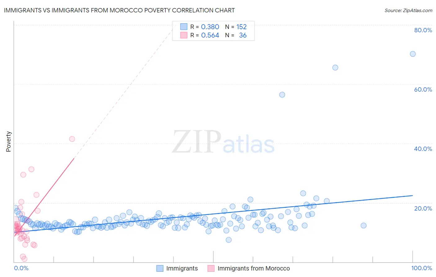 Immigrants vs Immigrants from Morocco Poverty