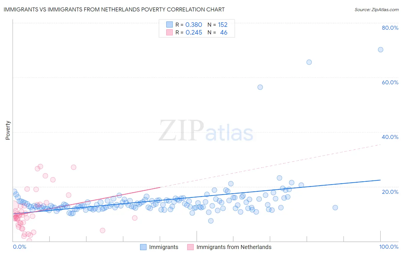 Immigrants vs Immigrants from Netherlands Poverty