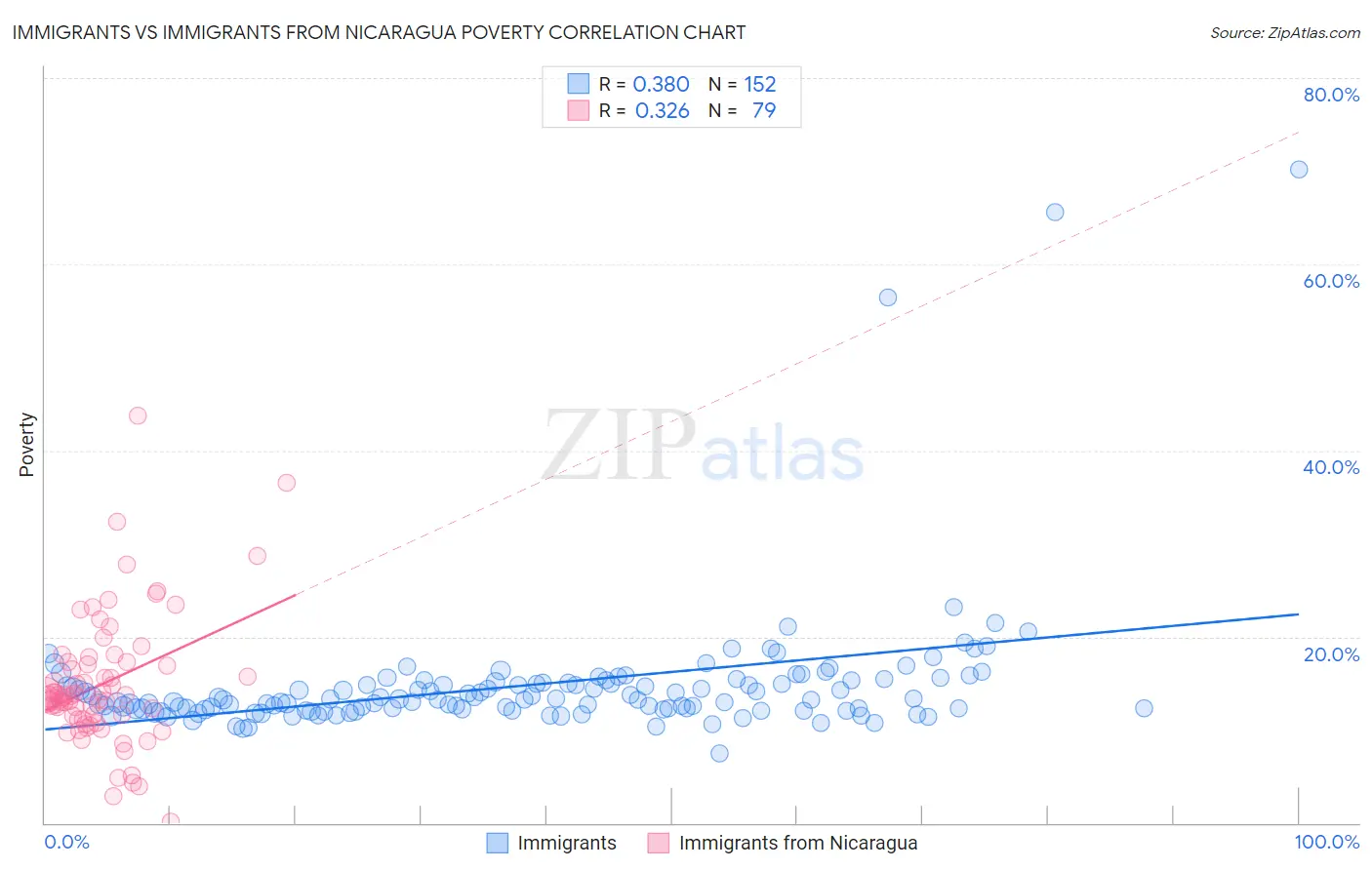 Immigrants vs Immigrants from Nicaragua Poverty