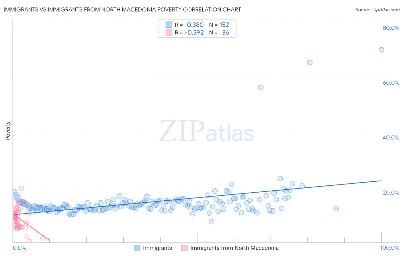 Immigrants vs Immigrants from North Macedonia Poverty