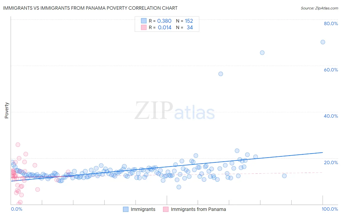 Immigrants vs Immigrants from Panama Poverty