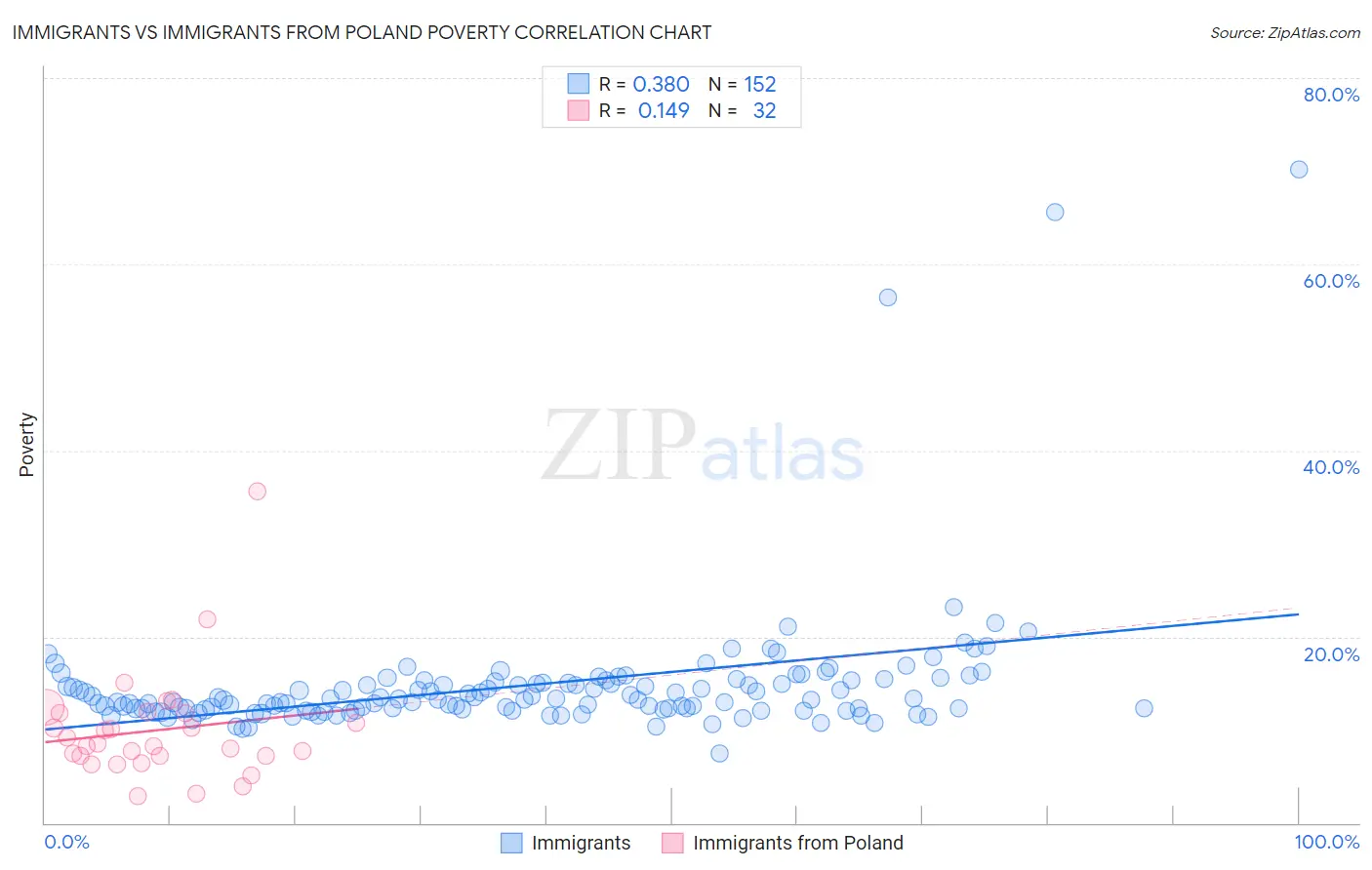 Immigrants vs Immigrants from Poland Poverty