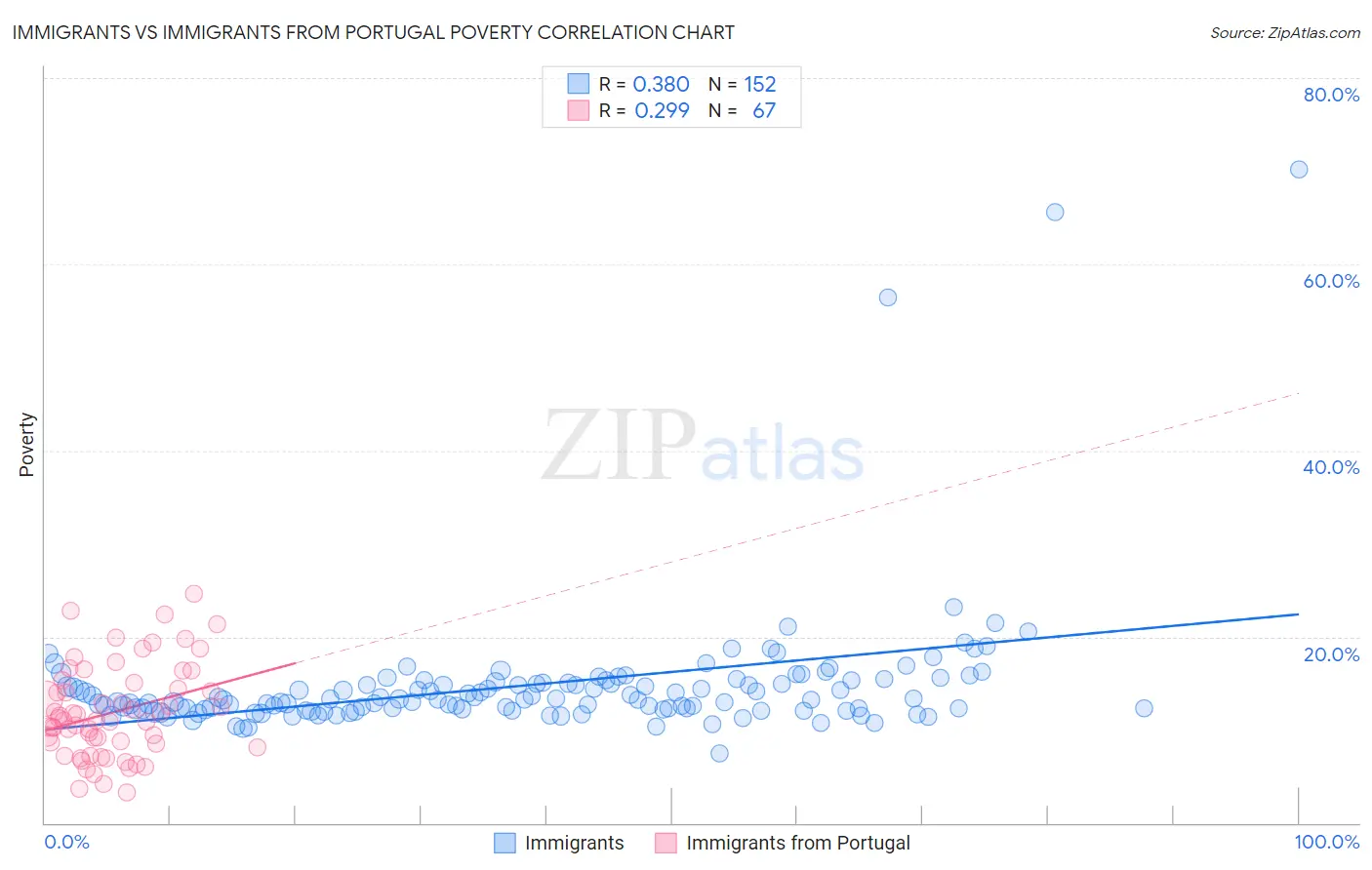 Immigrants vs Immigrants from Portugal Poverty