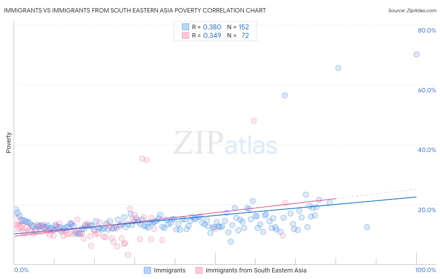 Immigrants vs Immigrants from South Eastern Asia Poverty