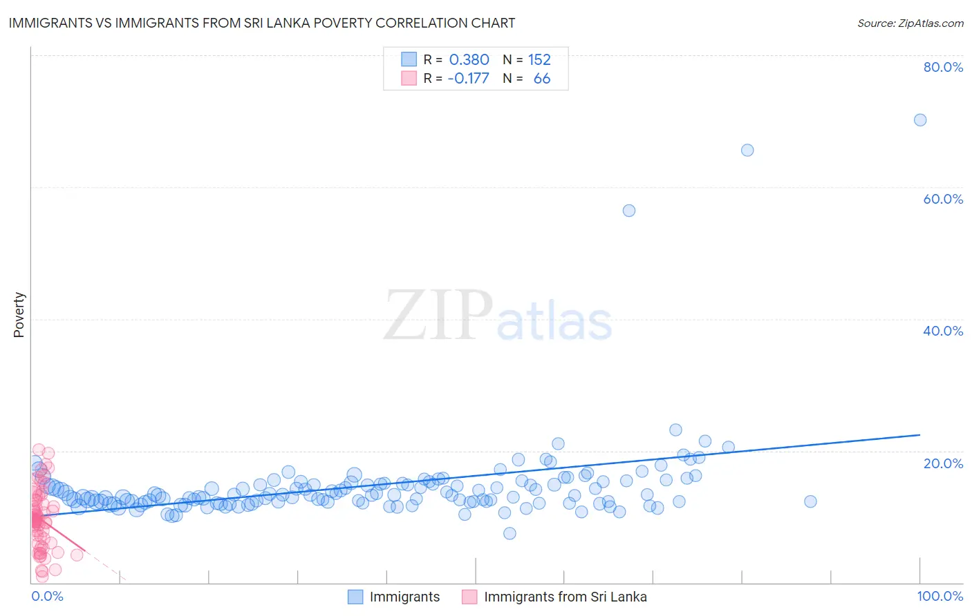 Immigrants vs Immigrants from Sri Lanka Poverty