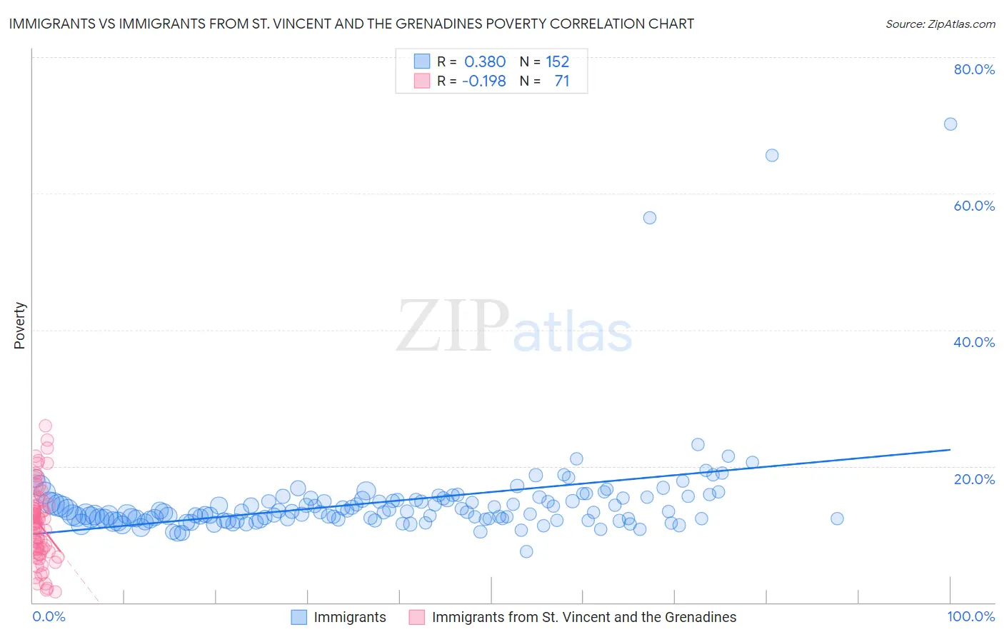 Immigrants vs Immigrants from St. Vincent and the Grenadines Poverty