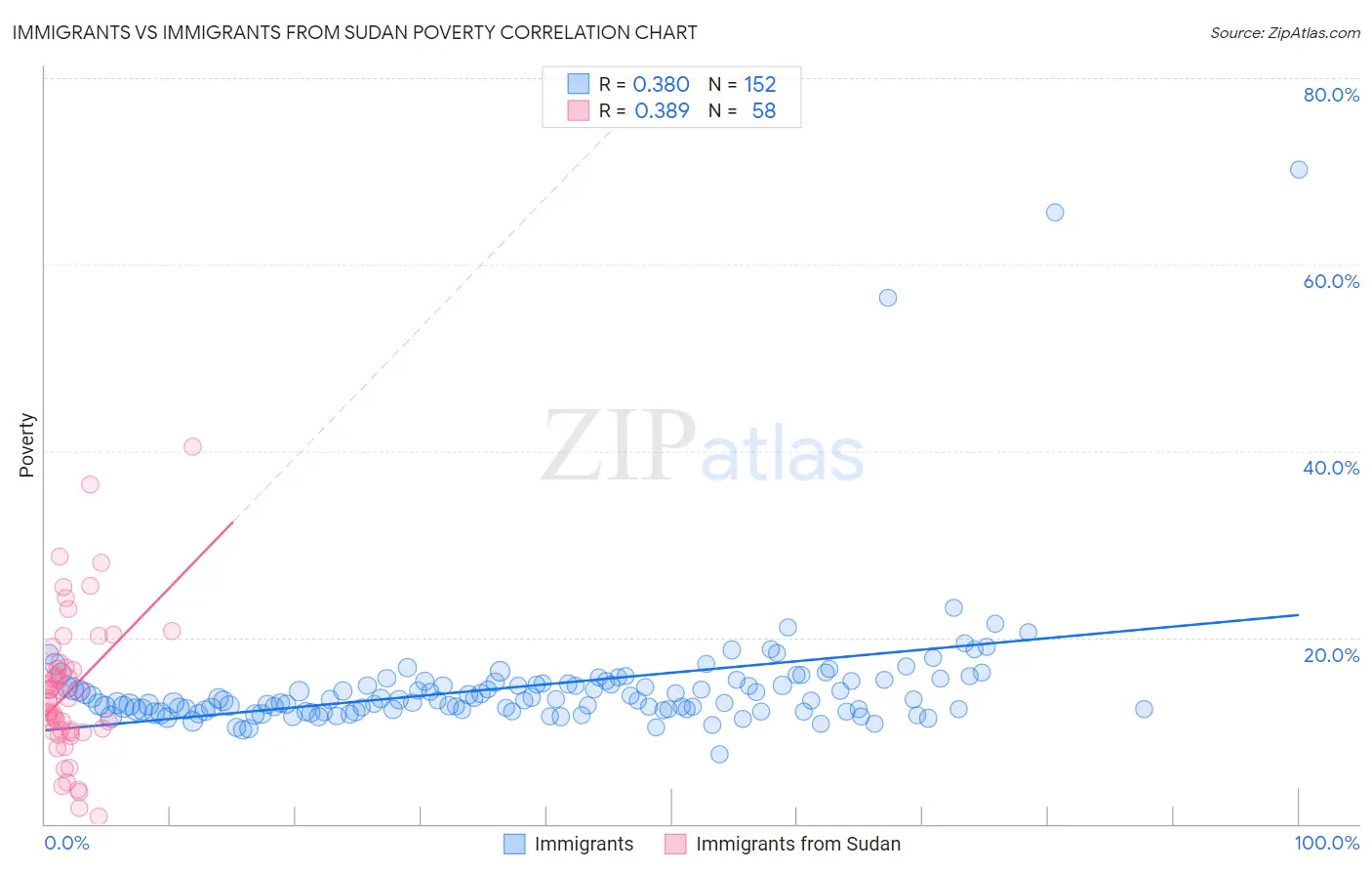 Immigrants vs Immigrants from Sudan Poverty