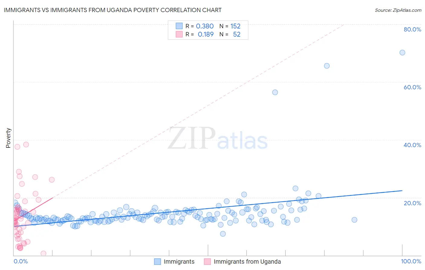 Immigrants vs Immigrants from Uganda Poverty