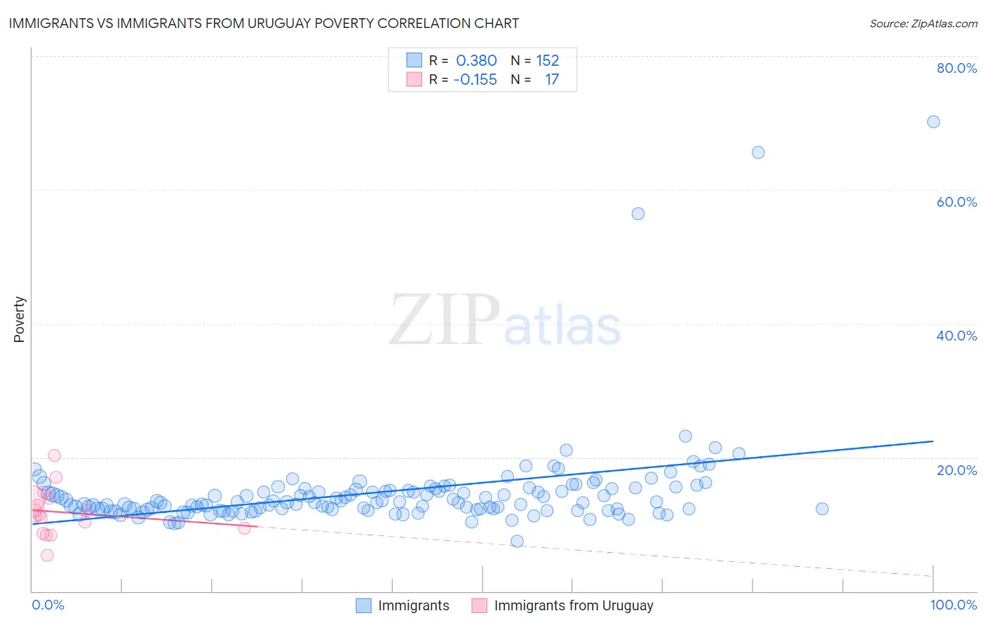 Immigrants vs Immigrants from Uruguay Poverty