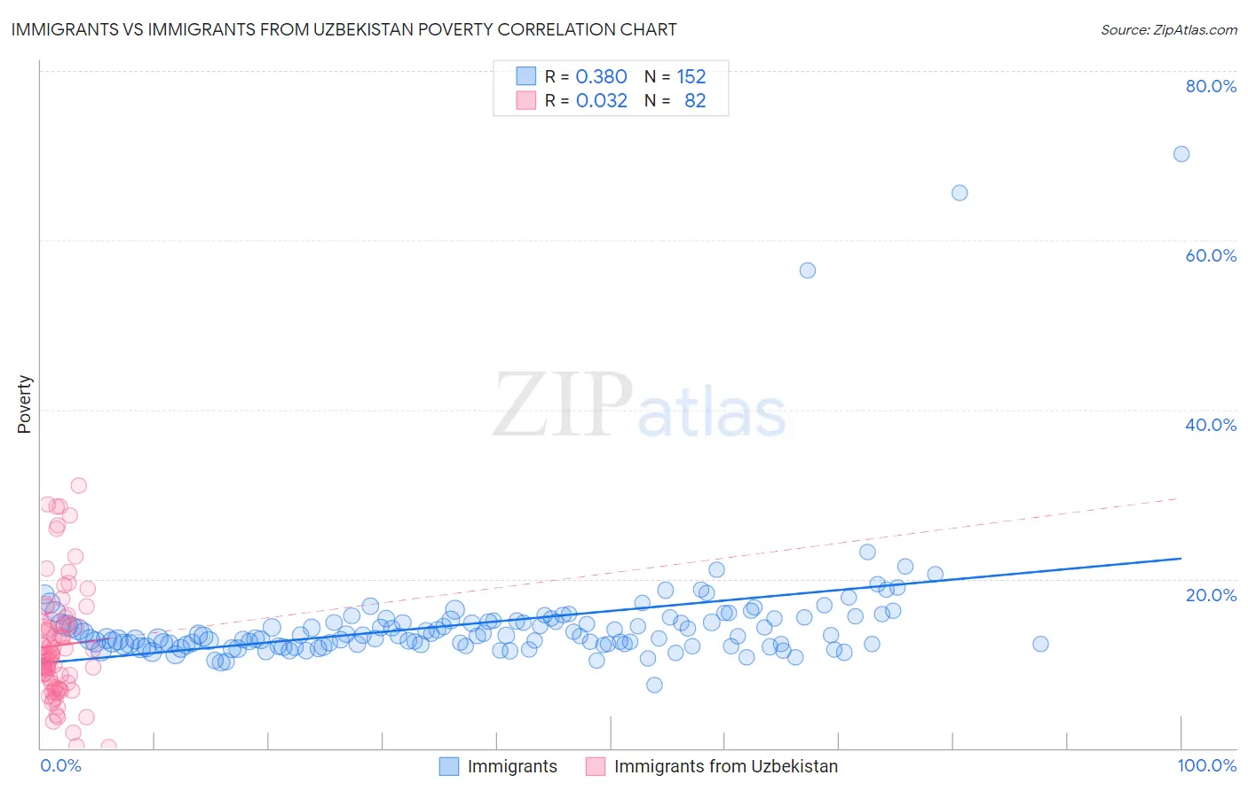 Immigrants vs Immigrants from Uzbekistan Poverty