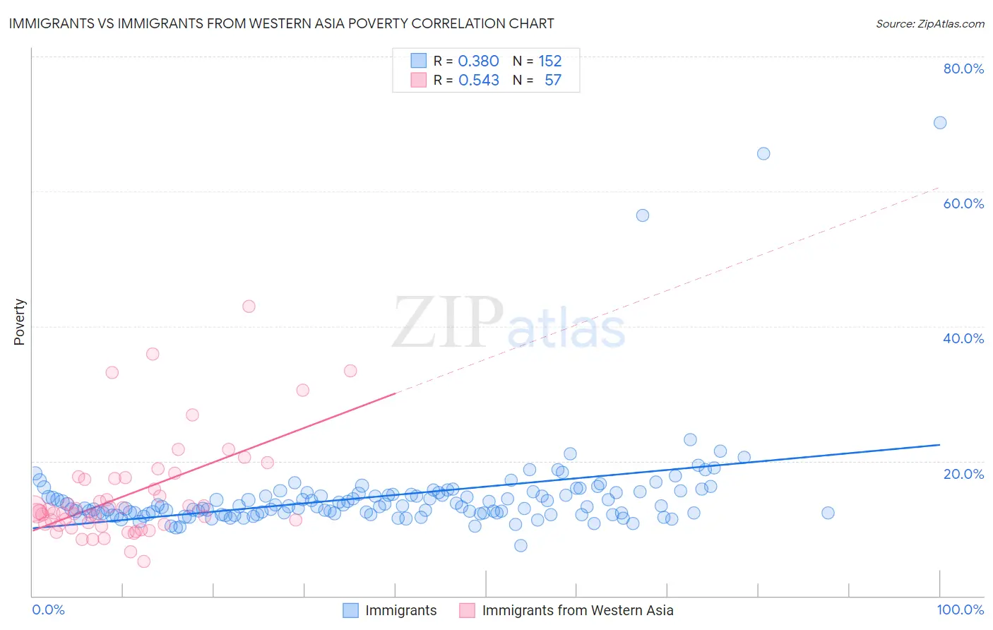 Immigrants vs Immigrants from Western Asia Poverty