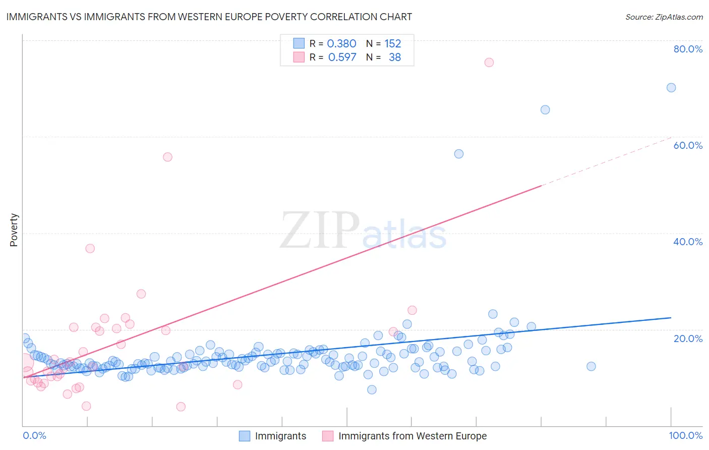 Immigrants vs Immigrants from Western Europe Poverty