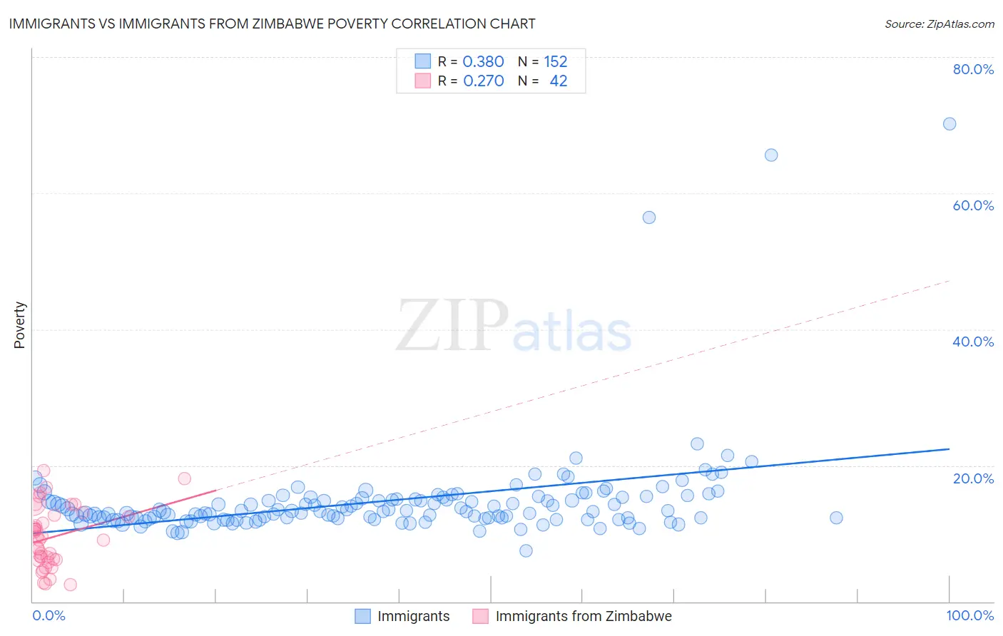 Immigrants vs Immigrants from Zimbabwe Poverty