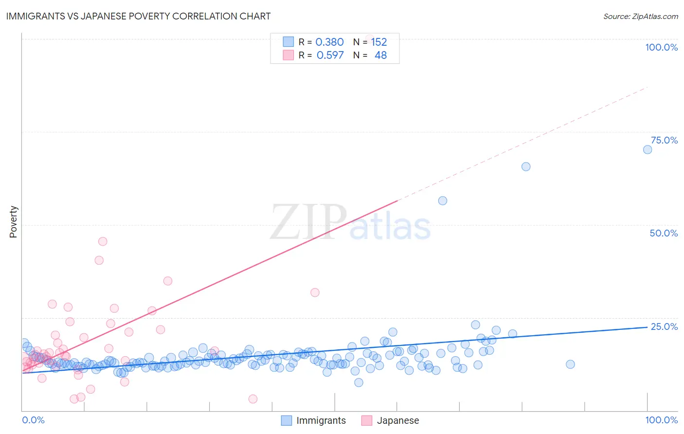 Immigrants vs Japanese Poverty
