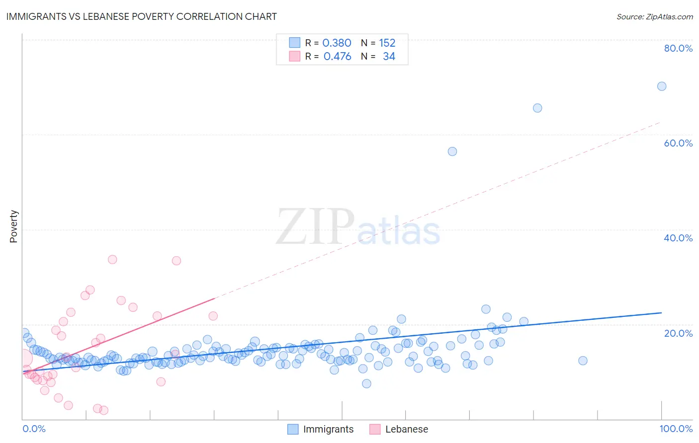 Immigrants vs Lebanese Poverty
