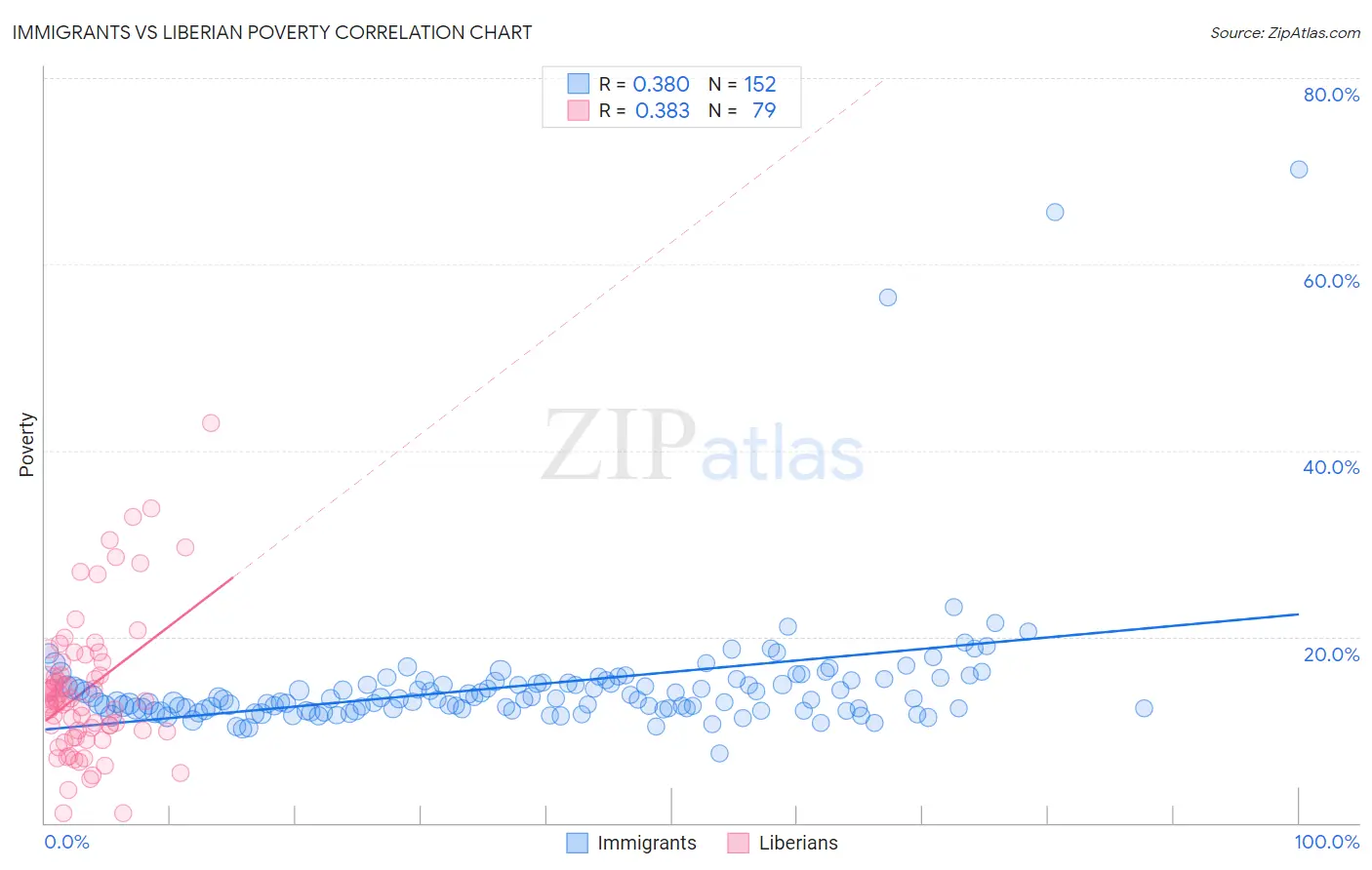 Immigrants vs Liberian Poverty