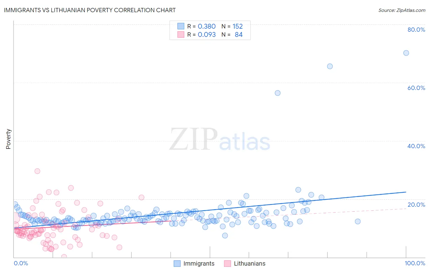 Immigrants vs Lithuanian Poverty