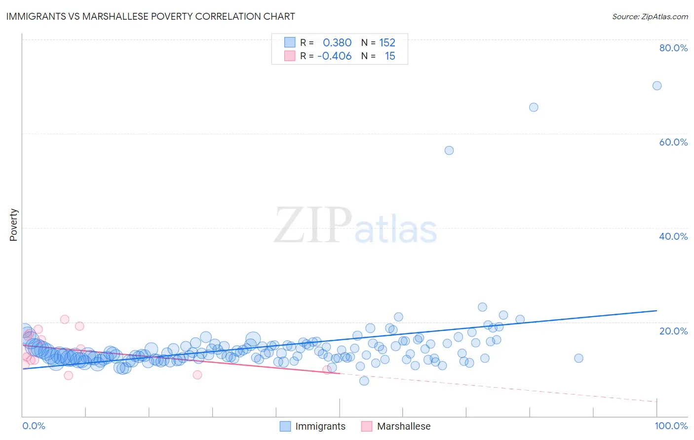 Immigrants vs Marshallese Poverty