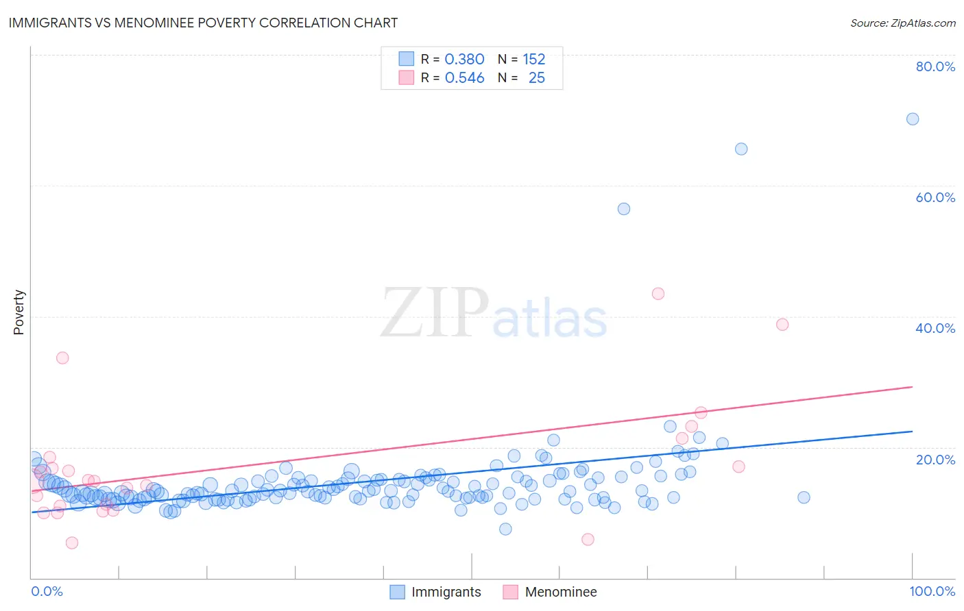 Immigrants vs Menominee Poverty