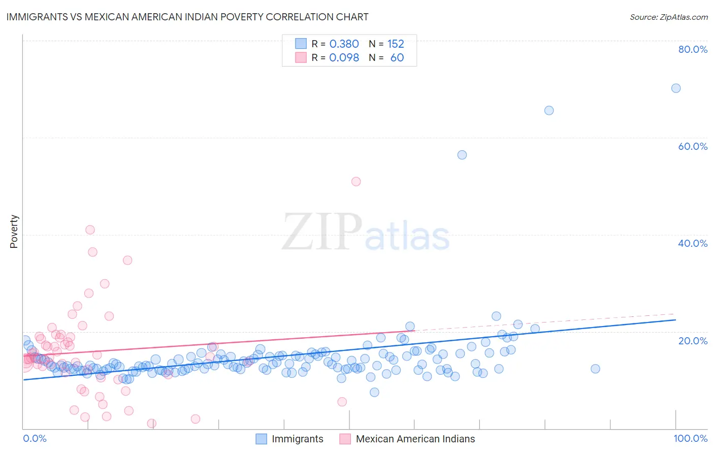 Immigrants vs Mexican American Indian Poverty