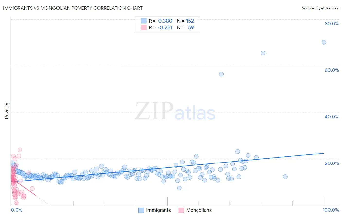 Immigrants vs Mongolian Poverty