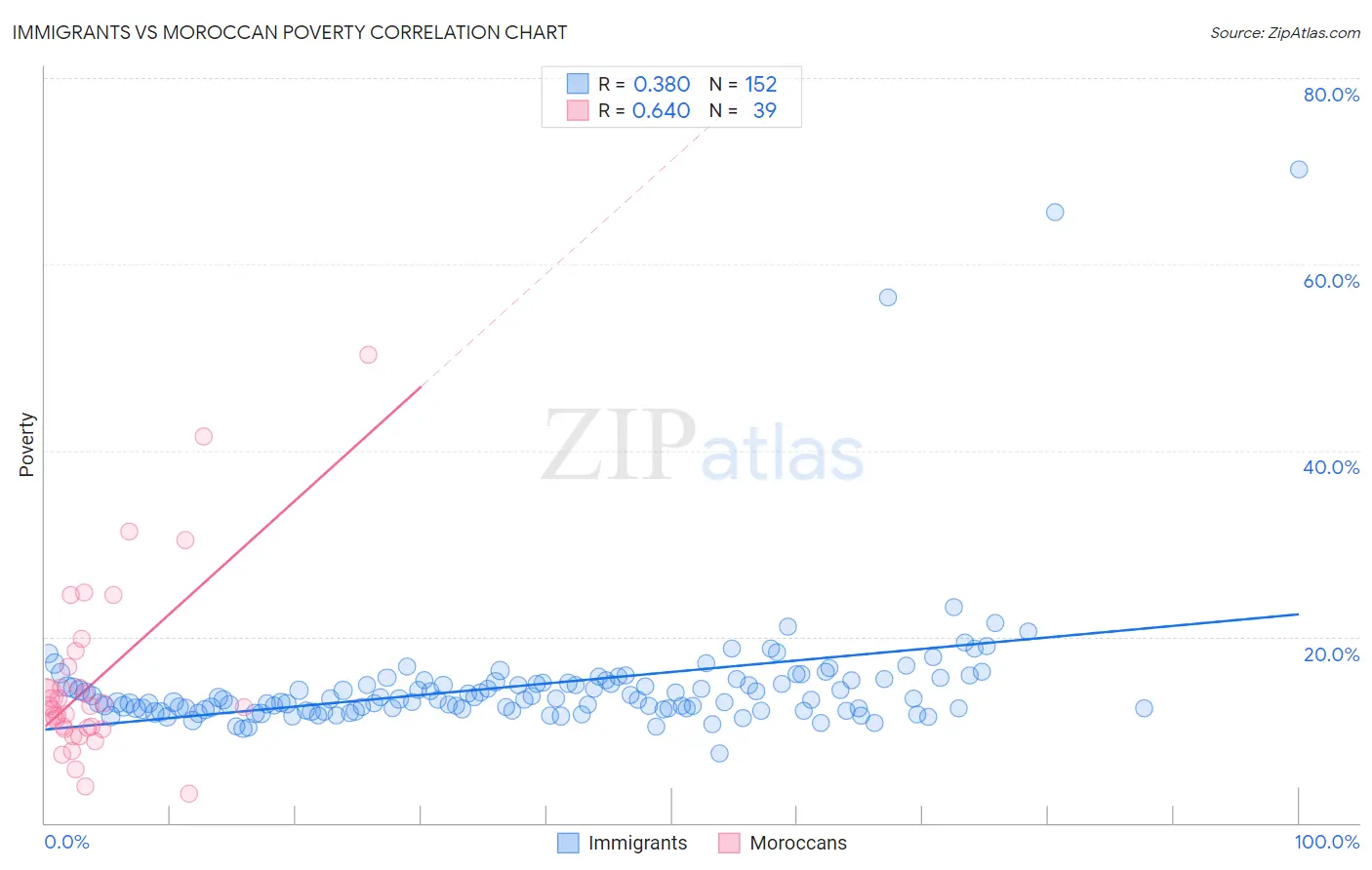 Immigrants vs Moroccan Poverty