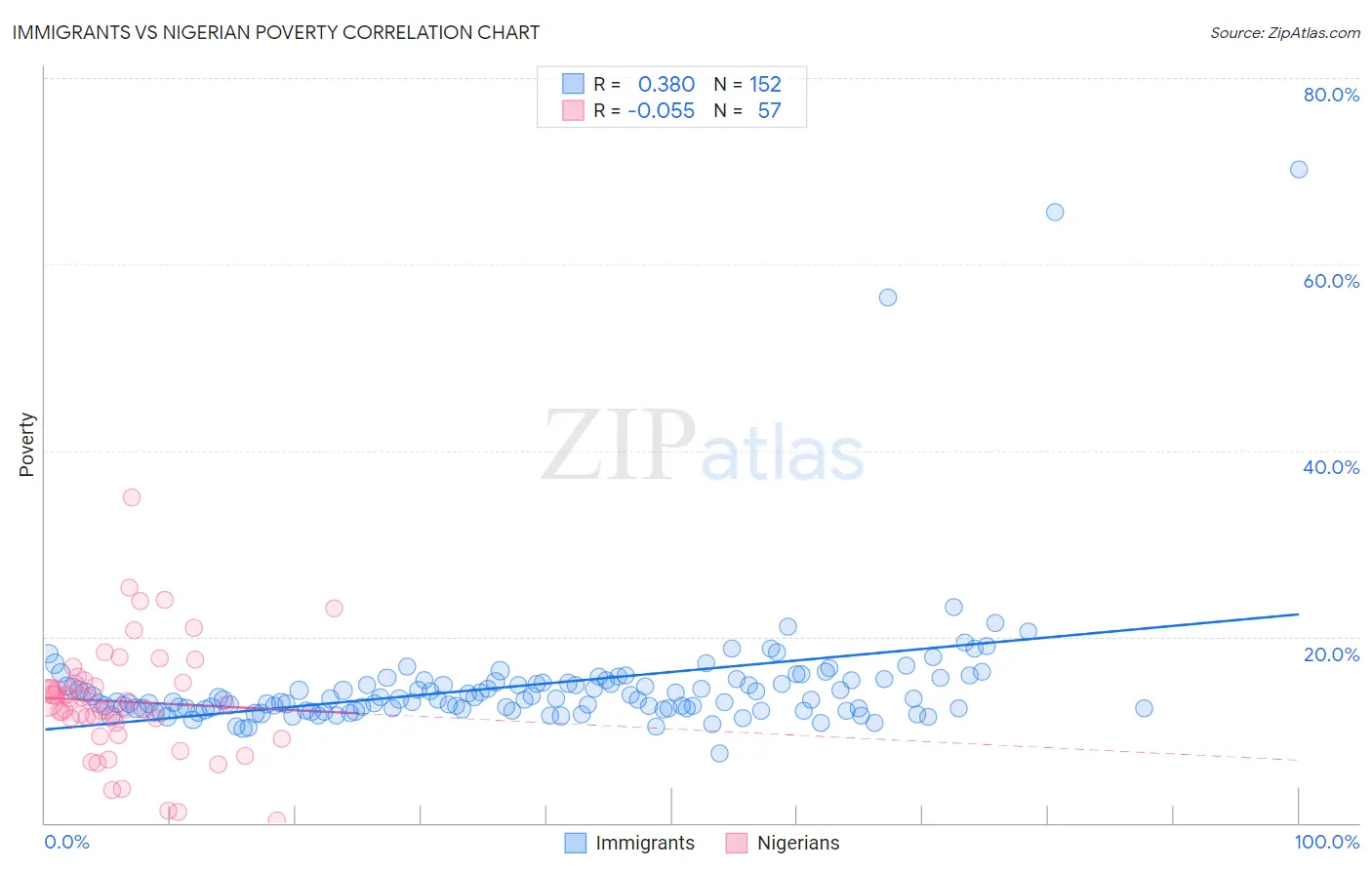 Immigrants vs Nigerian Poverty