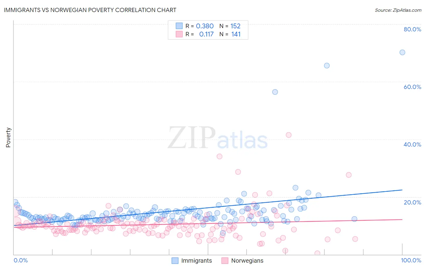Immigrants vs Norwegian Poverty