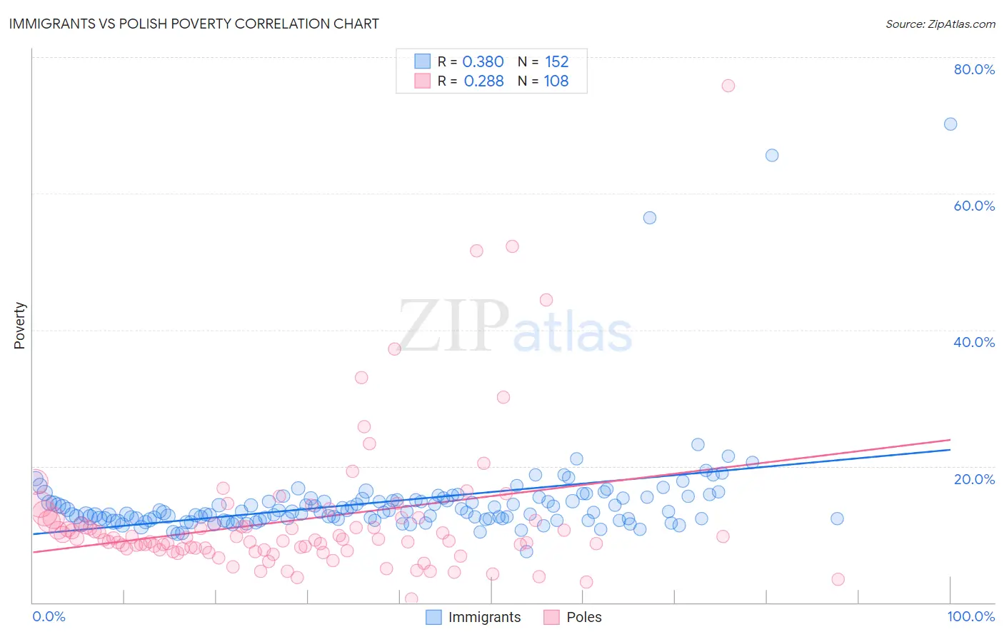 Immigrants vs Polish Poverty