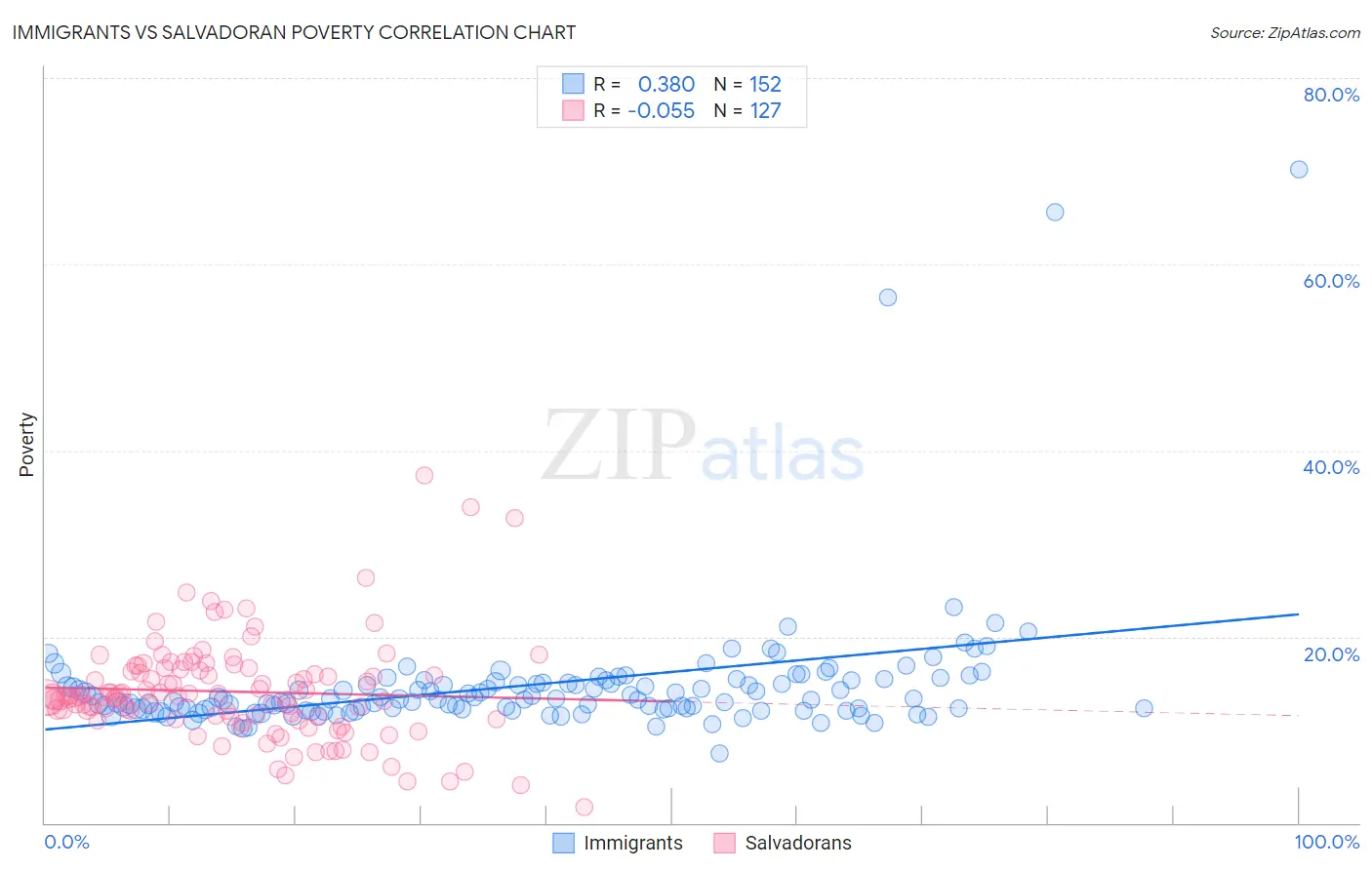Immigrants vs Salvadoran Poverty
