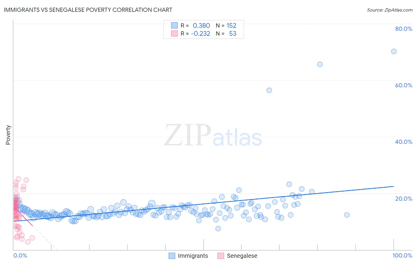 Immigrants vs Senegalese Poverty