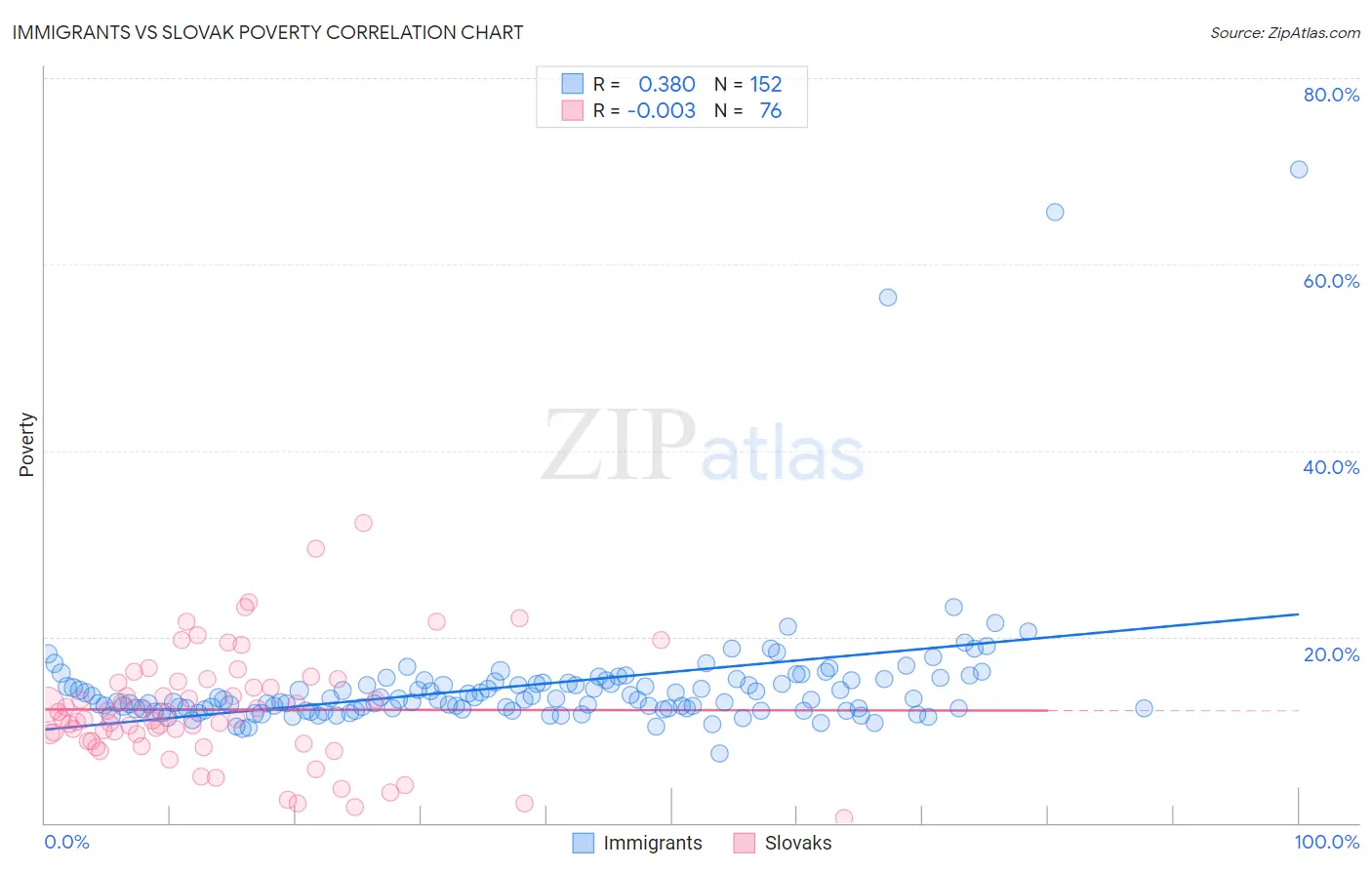 Immigrants vs Slovak Poverty