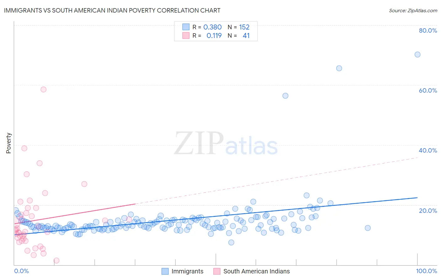 Immigrants vs South American Indian Poverty