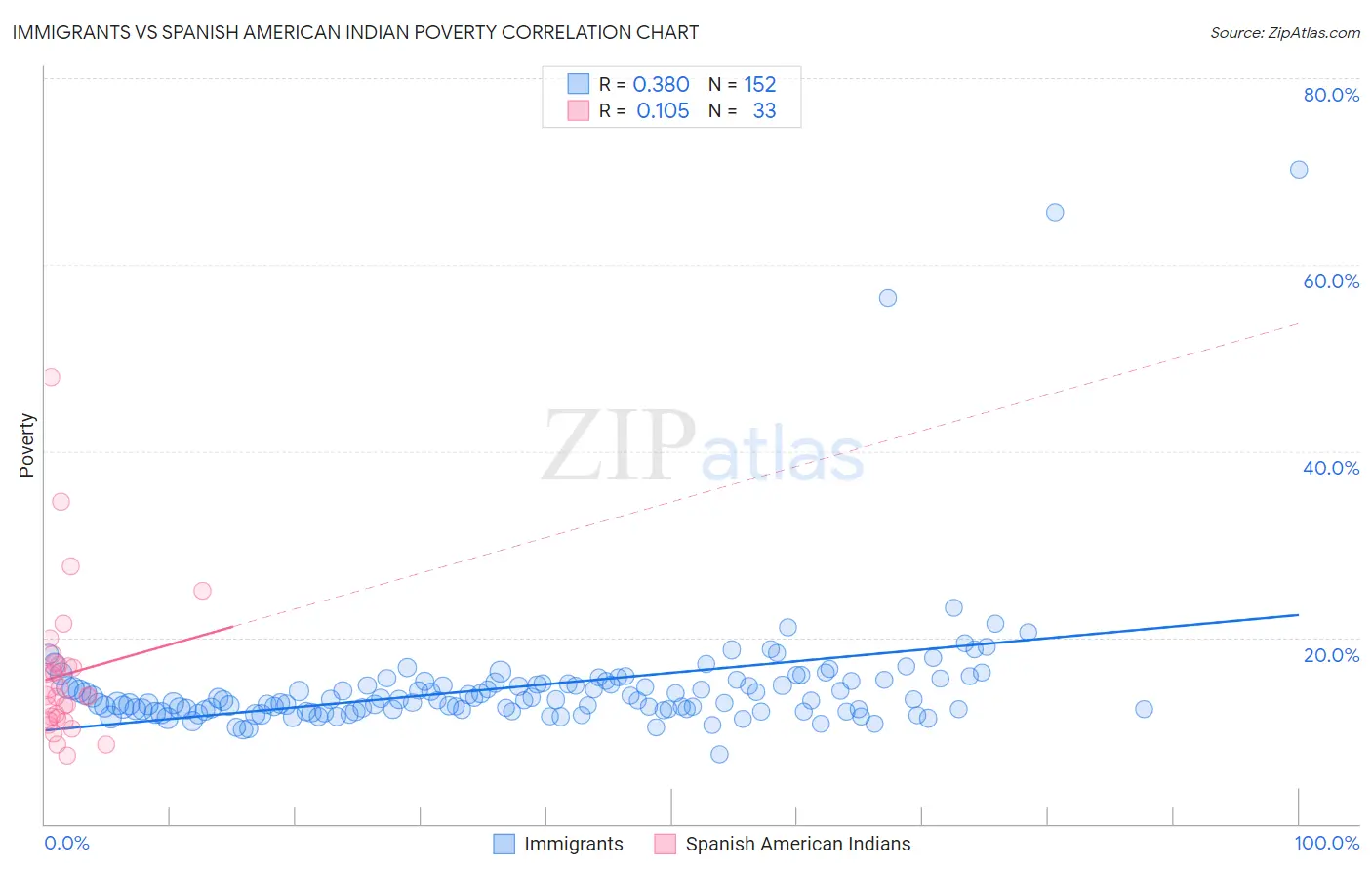 Immigrants vs Spanish American Indian Poverty